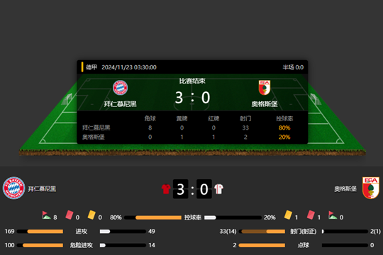 德甲11轮拜仁3-0战胜奥格斯堡 拜仁连续六场比赛完成零封