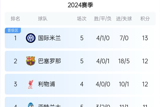欧冠联赛阶段第5轮第一天积分榜最新情况,国米巴萨暂升前2曼城跌至第15巴黎跌第26