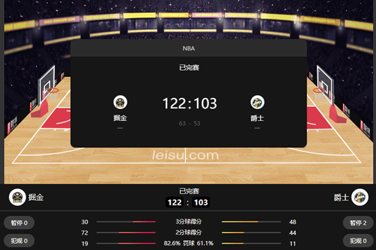 NBA常规赛掘金122-103击败爵士 约基奇30+10+7