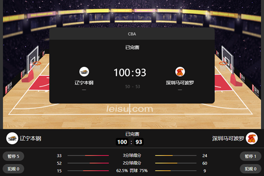 CBA辽宁100-93战胜深圳荣获4连胜 德兹明-威尔斯28+6+8