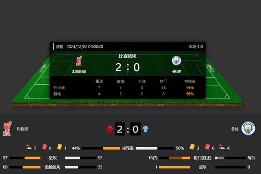 英超13轮利物浦2-0曼城 利物浦9分领跑
