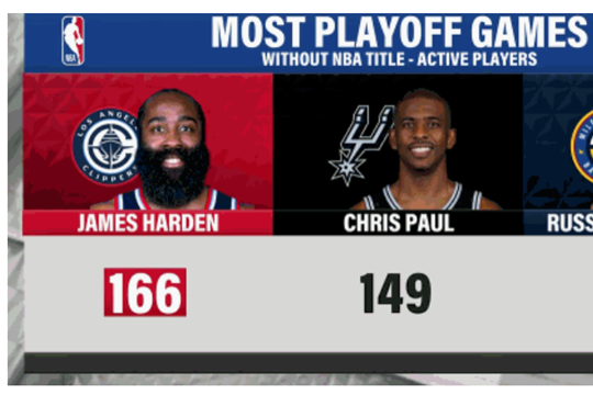 盘点NBA现役参加季后赛场次最多但是没总冠军的球员