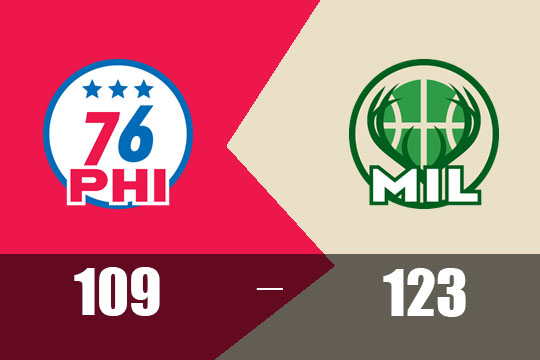 2025年1月20日NBA战报：76人以109比123不敌雄鹿