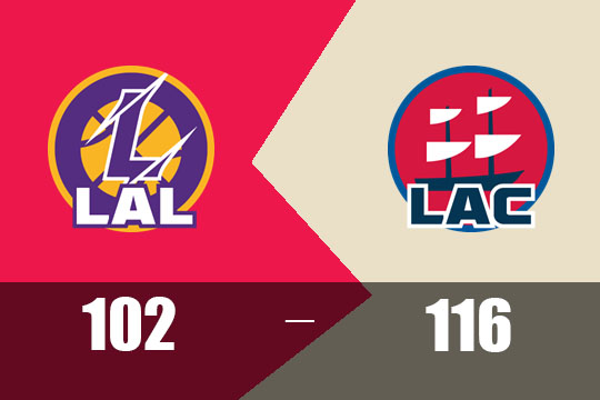 2025年1月20日NBA战报：湖人以102比116不敌快船