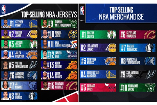 2024-25NBA赛程过半哪些球员的球衣卖得最好?这里有一份实时的排名