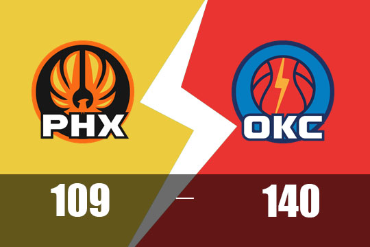 2025年2月6日NBA比赛战报：太阳以109比140不敌雷霆