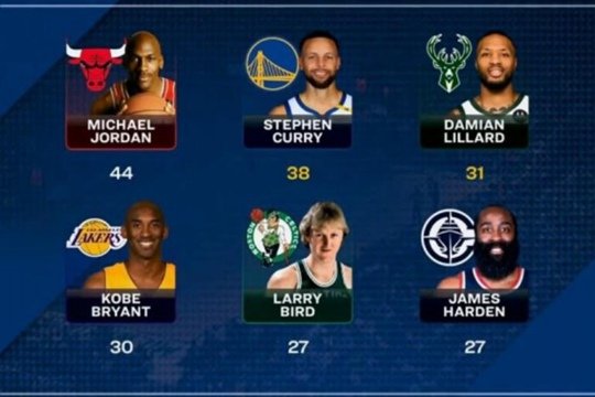 NBA30岁以上球员40+场数排行榜