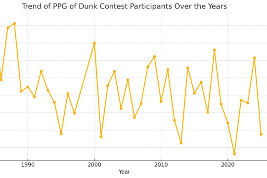 为何现在NBA的扣篮大赛越来越难看?我们可以从数据出发去分析