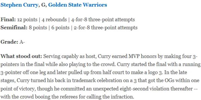 ESPN为OG队球员全明星表现评级