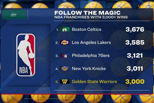 勇士成NBA历史第五支胜场突破3000场的球队