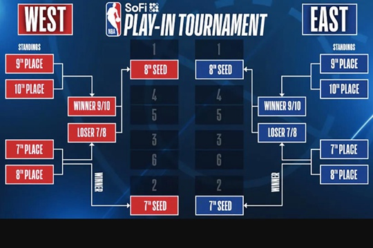NBA24-25赛季附加赛和季后赛的赛程安排