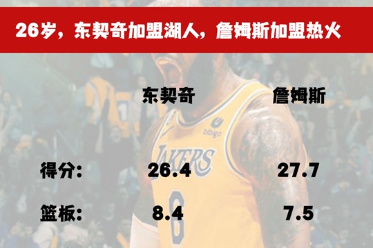 同样是26岁，东契奇加盟湖人和詹姆斯加盟热火都分别打出了什么数据