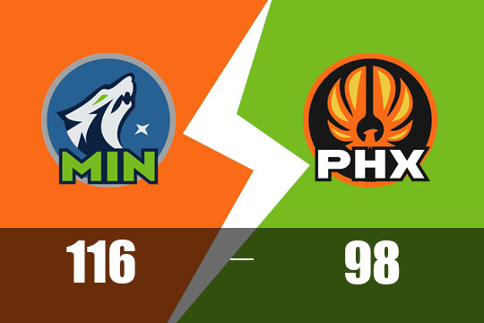 2025年3月3日NBA比赛战报：森林狼以116比98大胜太阳