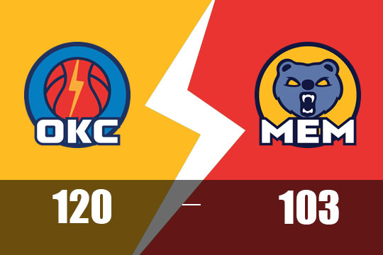 雷霆客场120-103大胜灰熊，亚历山大41分(3月6日NBA比赛战报)