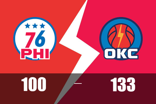 狂轰133分!雷霆主场133-100血洗76人