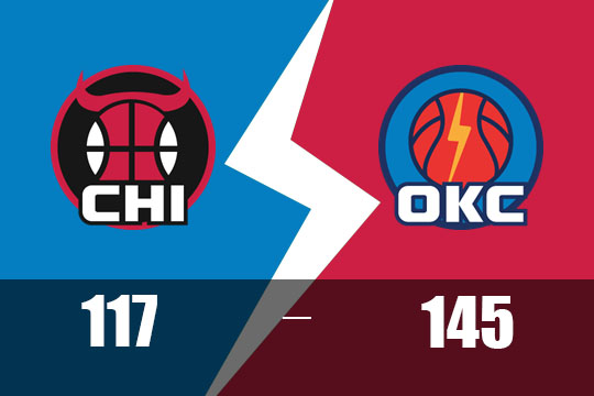 亚历山大27分乔31分!雷霆主场145-117大破公牛