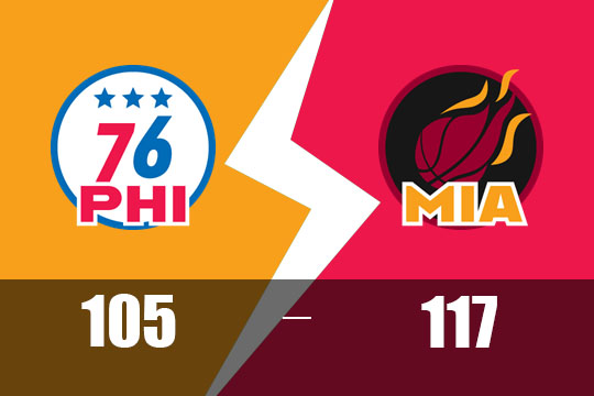 罗宾逊21分希罗20+5，热火主场117-105击败76人