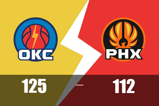 威廉姆斯33分霍姆格伦22+10!雷霆客场125-112大胜太阳(4月10日NBA比赛战报)