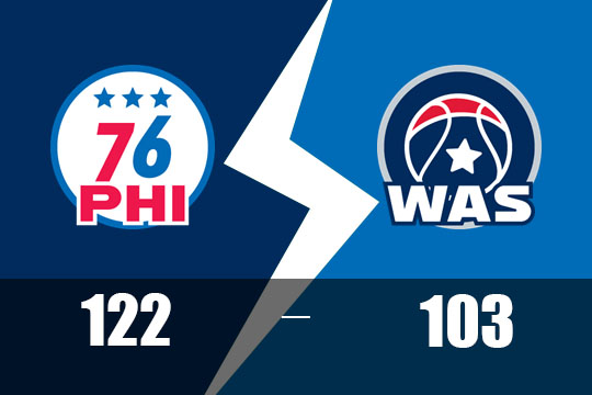 道丁30分沃克24分!76人122-103轻取奇才结束连败(4月10日NBA比赛战报)