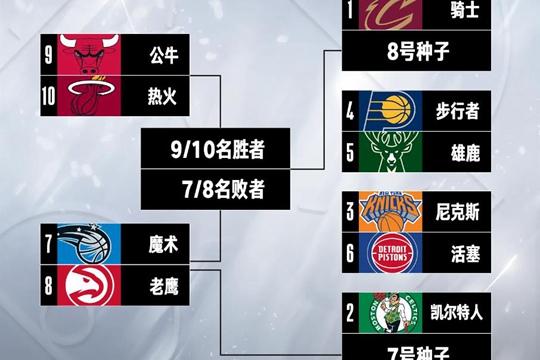 NBA本赛季东部季后赛席位尘埃落定