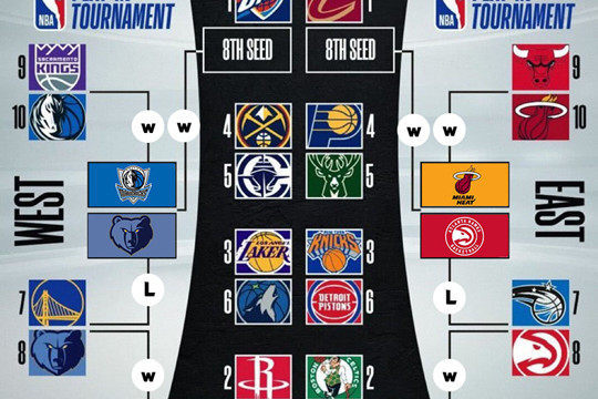 25年NBA季后赛附加赛第二天结束后最新对阵表图出炉，热火独行侠晋级