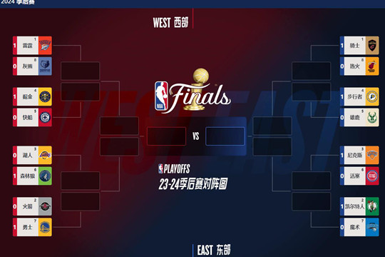 2024/25赛季NBA季后赛第一轮比赛全部结束，最新的结果和比赛对阵情况出炉
