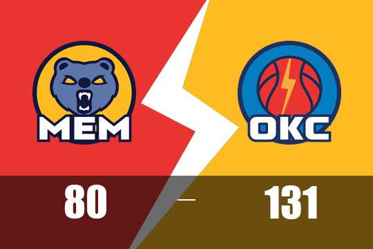 主场首战尽显统治力，雷霆131-80大胜灰熊(4月21日NBA战报)
