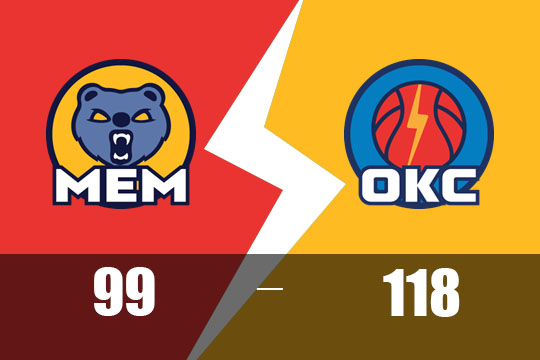 亚历山大27分，雷霆118-99再胜灰熊，大比分2-0占先机(4月23日NBA战报)
