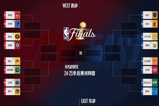 2025年4月23日的NBA季后赛打完了,最新的大比分情况和对阵情况出炉