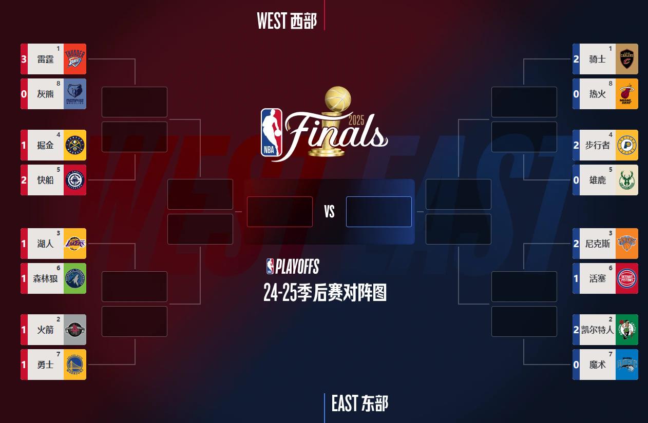 2025年4月25日的NBA季后赛打完，新的大比分情况和对阵情况出炉，附明日比赛预告