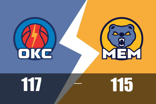 亚历山大38分，雷霆117-115险胜灰熊，4-0横扫晋级(4月27日NBA战报)