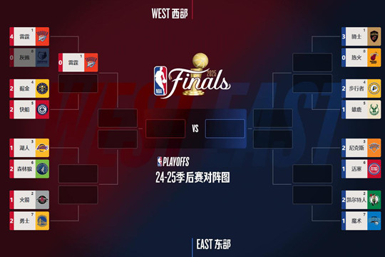 2025年4月27日的NBA季后赛打完啦,新的大比分和对阵情况出炉,雷霆优先晋级
