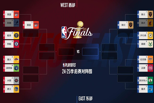 2025年4月29日的NBA季后赛打完啦，新的大比分情况和对阵情况出炉啦，明天的对阵情况也出炉啦