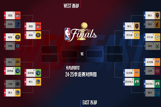 5月6日的NBA季后赛打完，雷霆和绿军都输了，新的大比分和对阵情况出炉