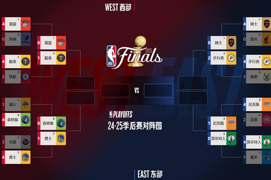 5月7日的NBA季后赛打完,步行者和勇士胜了,新的大比分和对阵情况出炉