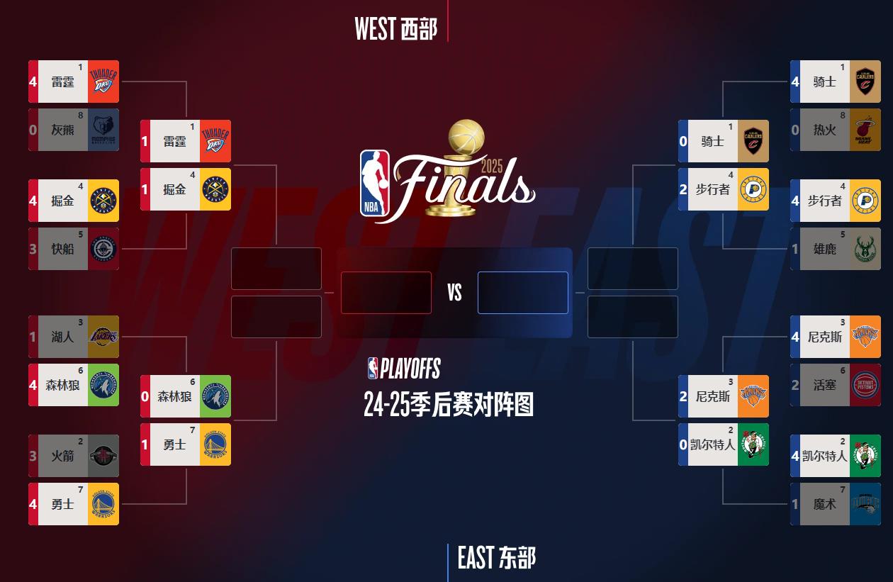 5月8日的NBA季后赛打完，雷霆尼克斯胜，新的大比分和对阵情况出炉