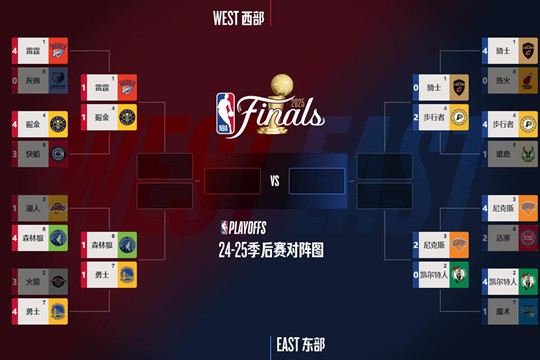 5月9日NBA季后赛打完，森林狼胜勇士，新的大比分和对阵情况出炉
