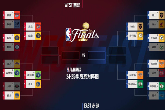 5月13日的NBA季后赛打完，森林狼和尼克斯赢了，新的大比分和对阵情况出炉