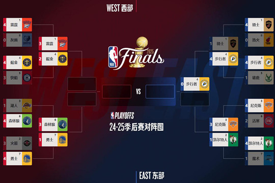 5月14日的NBA季后赛打完，骑士晋级，雷霆胜，新的大比分和对阵情况出炉