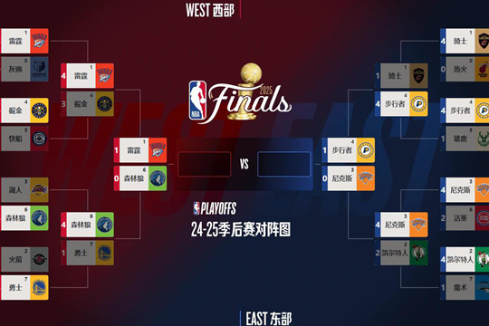 NBA23日比赛打完，雷霆再胜森林狼，大比分2-0，新的大比分和明日比赛预告出炉