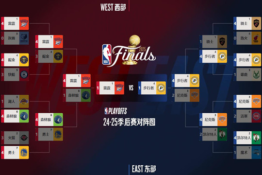 NBA总决赛G3步行者116-107胜雷霆，大比分来到2-1，替补打爆雷霆